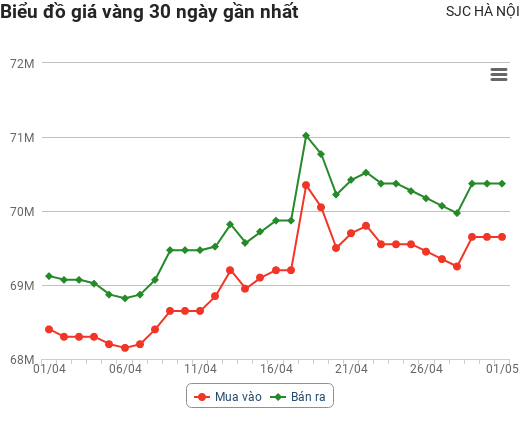 Giá vàng hôm nay 1/5: Kết thúc một tháng giảm mạnh, vàng sắp tới ra sao?